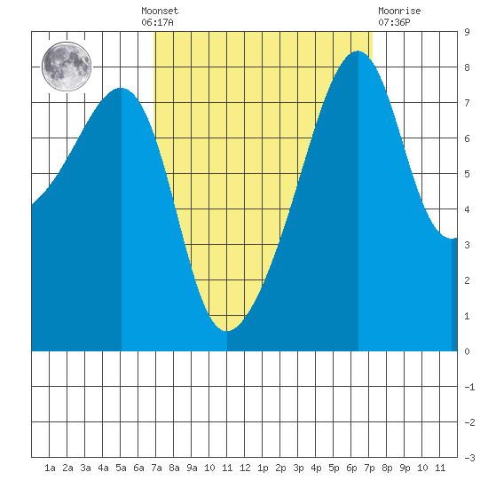 Point Migley tide chart for Monday, September 20, 2021