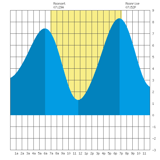 Point Migley tide chart for Tuesday, September 21, 2021