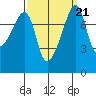 Point Migley tide chart for Tuesday, September 21, 2021