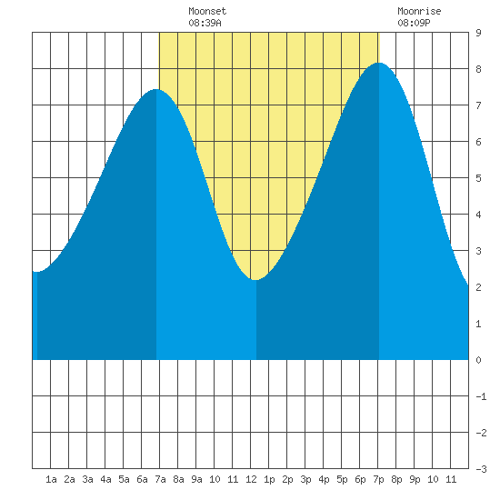 Point Migley tide chart for Wednesday, September 22, 2021
