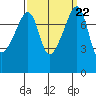 Point Migley tide chart for Wednesday, September 22, 2021