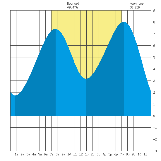 Point Migley tide chart for Thursday, September 23, 2021