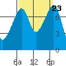 Point Migley tide chart for Thursday, September 23, 2021