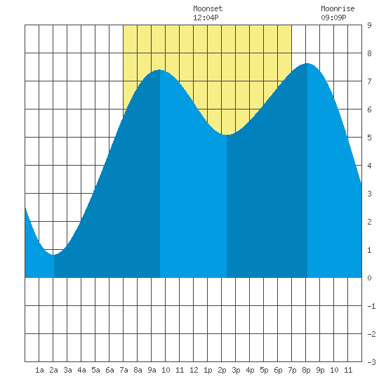 Point Migley tide chart for Saturday, September 25, 2021