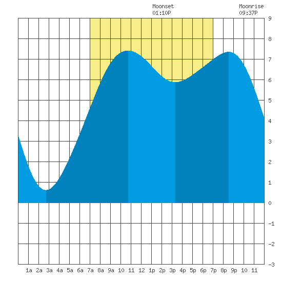 Point Migley tide chart for Sunday, September 26, 2021