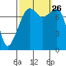 Point Migley tide chart for Sunday, September 26, 2021