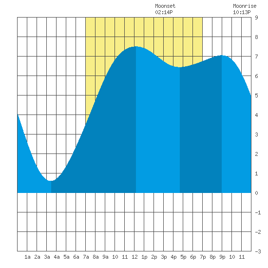 Point Migley tide chart for Monday, September 27, 2021