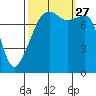 Point Migley tide chart for Monday, September 27, 2021