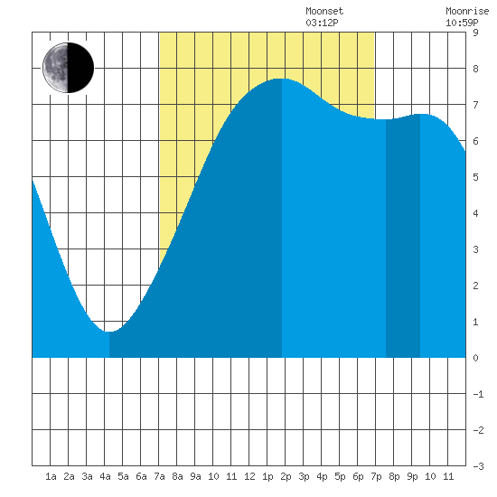 Point Migley tide chart for Tuesday, September 28, 2021