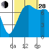 Point Migley tide chart for Tuesday, September 28, 2021