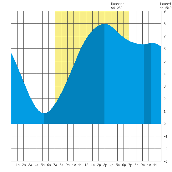 Point Migley tide chart for Wednesday, September 29, 2021