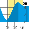 Point Migley tide chart for Wednesday, September 29, 2021