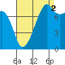 Point Migley tide chart for Thursday, September 2, 2021