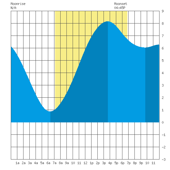 Point Migley tide chart for Thursday, September 30, 2021