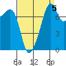 Point Migley tide chart for Sunday, September 5, 2021