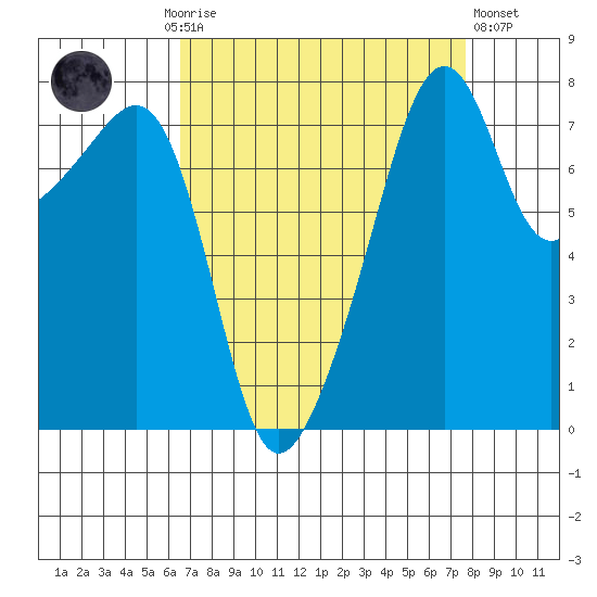 Point Migley tide chart for Monday, September 6, 2021