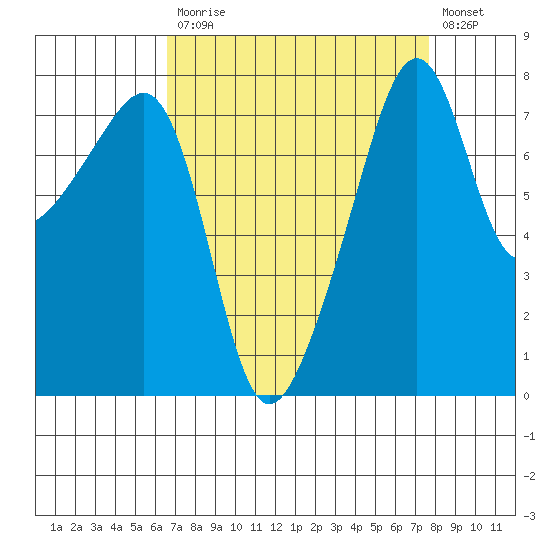 Point Migley tide chart for Tuesday, September 7, 2021