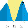 Point Migley tide chart for Tuesday, September 7, 2021