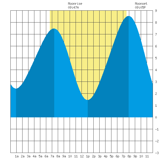 Point Migley tide chart for Thursday, September 9, 2021