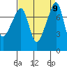 Point Migley tide chart for Thursday, September 9, 2021