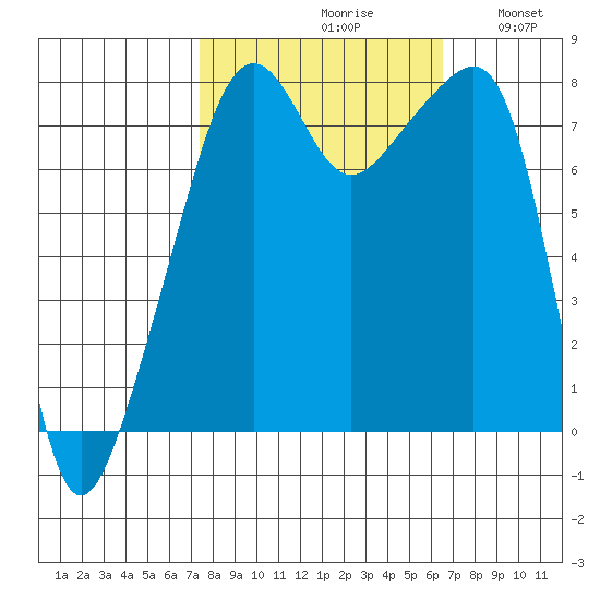 Point Migley tide chart for Sunday, October 10, 2021