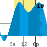 Point Migley tide chart for Sunday, October 10, 2021