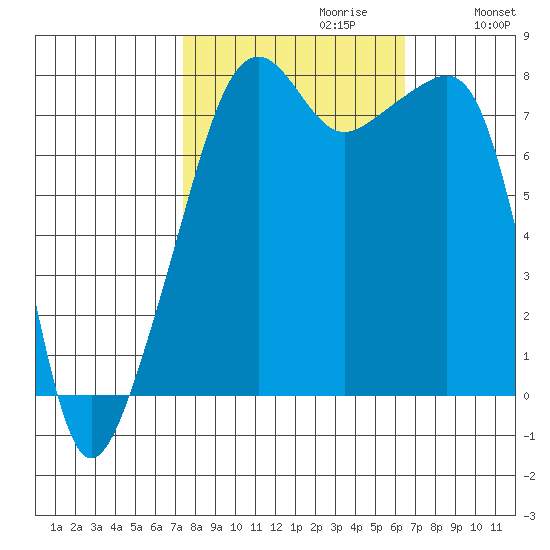 Point Migley tide chart for Monday, October 11, 2021