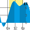 Point Migley tide chart for Monday, October 11, 2021