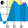 Point Migley tide chart for Tuesday, October 12, 2021