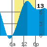 Point Migley tide chart for Wednesday, October 13, 2021