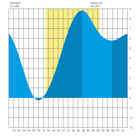 Point Migley tide chart for Thursday, October 14, 2021