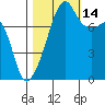Point Migley tide chart for Thursday, October 14, 2021