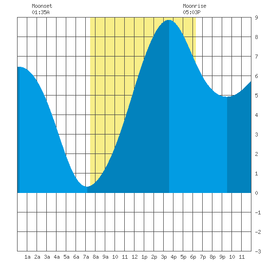 Point Migley tide chart for Friday, October 15, 2021
