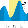 Point Migley tide chart for Sunday, October 17, 2021