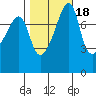 Point Migley tide chart for Monday, October 18, 2021