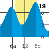 Point Migley tide chart for Tuesday, October 19, 2021