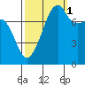 Point Migley tide chart for Friday, October 1, 2021