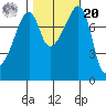 Point Migley tide chart for Wednesday, October 20, 2021