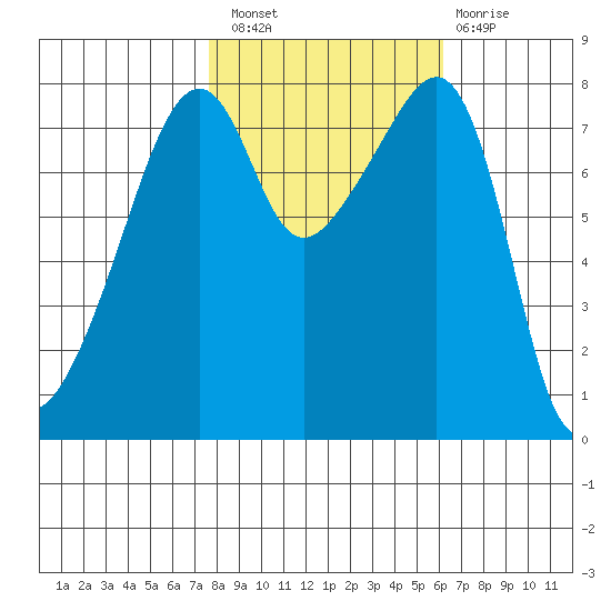 Point Migley tide chart for Thursday, October 21, 2021