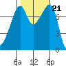 Point Migley tide chart for Thursday, October 21, 2021