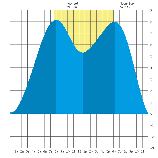 Point Migley tide chart for Friday, October 22, 2021