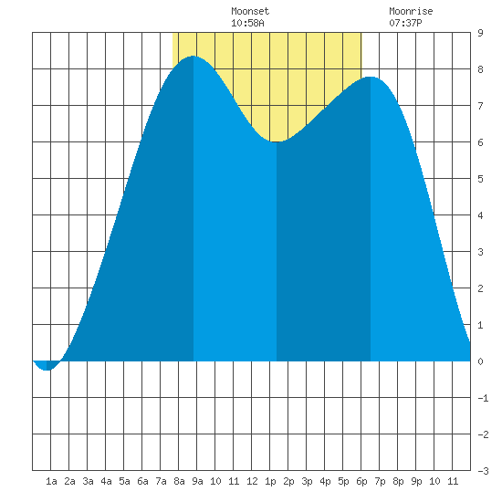 Point Migley tide chart for Saturday, October 23, 2021