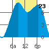 Point Migley tide chart for Saturday, October 23, 2021