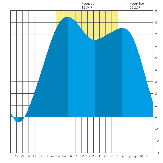 Point Migley tide chart for Sunday, October 24, 2021