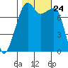 Point Migley tide chart for Sunday, October 24, 2021