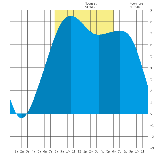 Point Migley tide chart for Monday, October 25, 2021