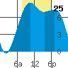 Point Migley tide chart for Monday, October 25, 2021