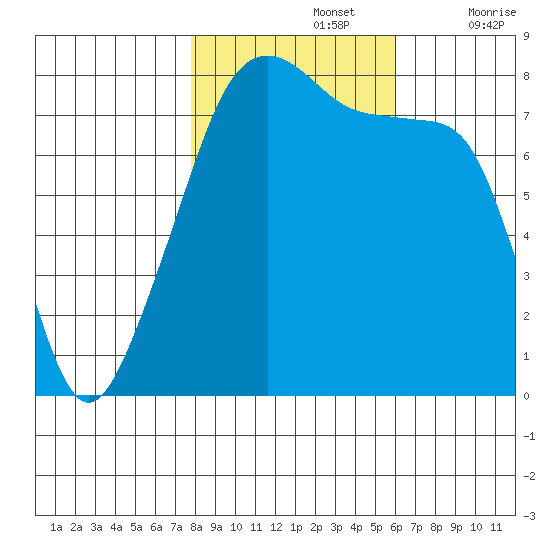 Point Migley tide chart for Tuesday, October 26, 2021