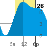 Point Migley tide chart for Tuesday, October 26, 2021