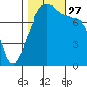 Point Migley tide chart for Wednesday, October 27, 2021